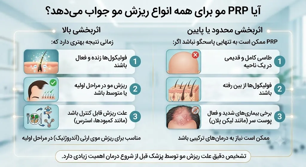 آیا PRP مو برای همه انواع ریزش مو جواب میدهد؟