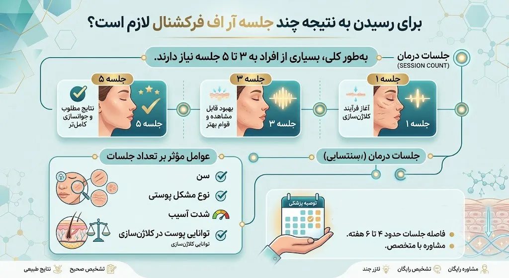 برای رسیدن به نتیجه چند جلسه آر اف فرکشنال لازم است؟