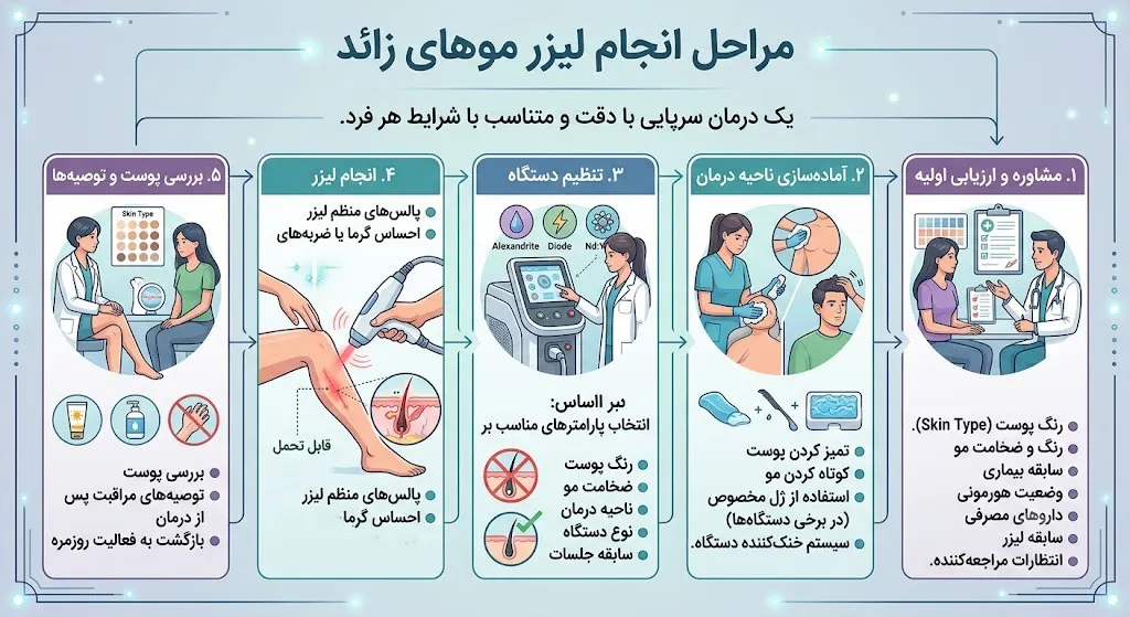 مراحل انجام لیزر موهای زائد