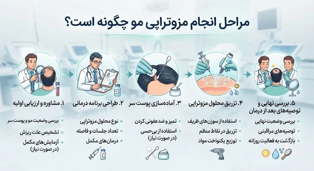 مراحل انجام مزوتراپی مو چگونه است؟