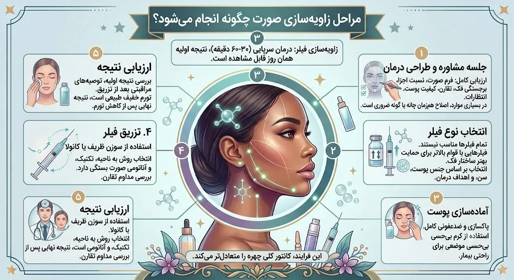مراحل زاویه سازی صورت چگونه انجام میشود؟