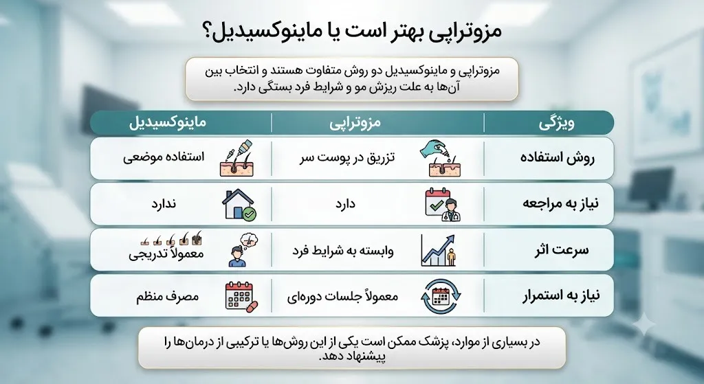مزوتراپی بهتر است یا ماینوکسیدیل؟