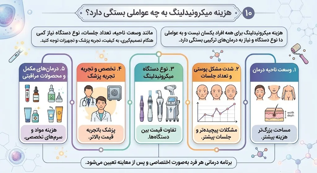 هزینه میکرونیدلینگ به چه عواملی بستگی دارد؟