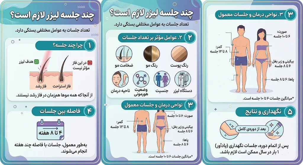 چند جلسه لیزر لازم است؟