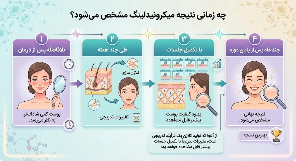 چه زمانی نتیجه میکرونیدلینگ مشخص میشود؟