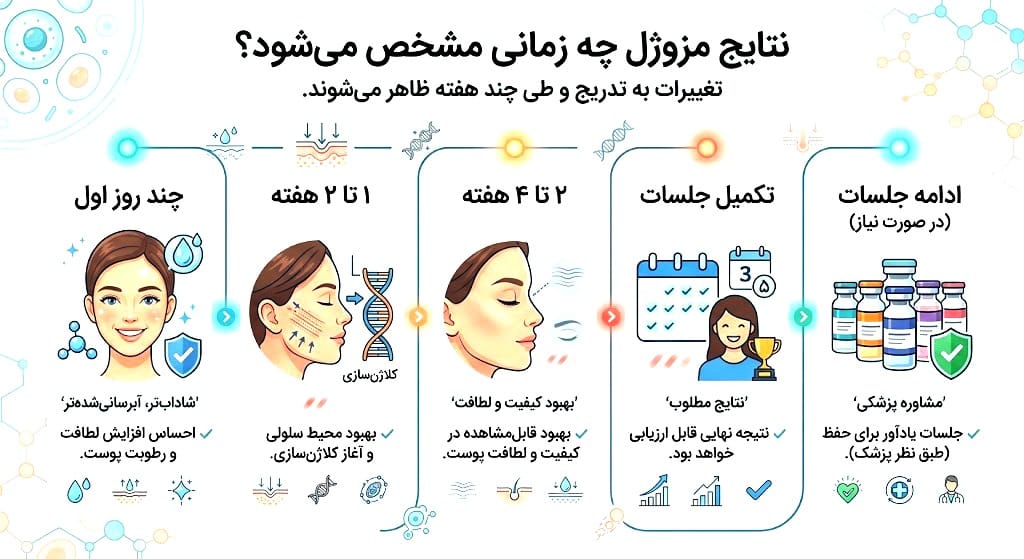 نتایج مزوژل چه زمانی مشخص میشود؟