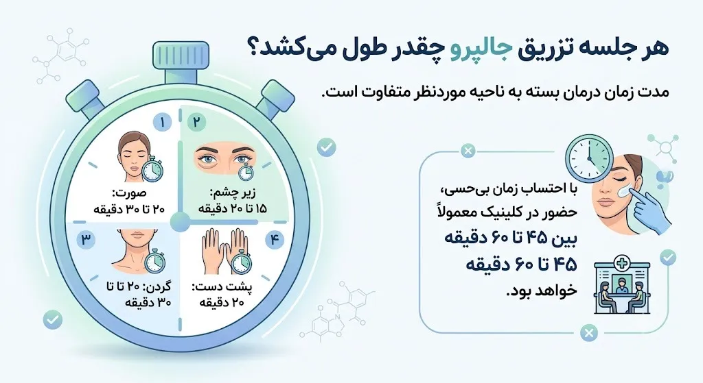 هر جلسه تزریق جالپرو چقدر طول میکشد؟
