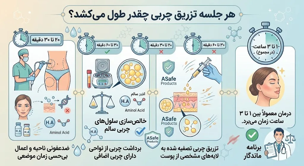 هر جلسه تزریق چربی چقدر طول میکشد؟