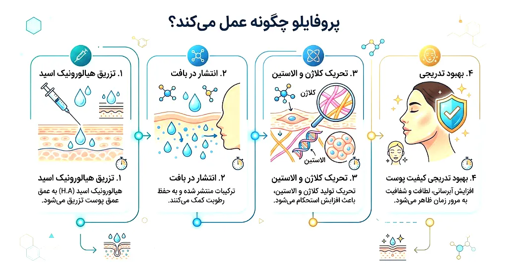 پروفایلو چگونه عمل میکند؟