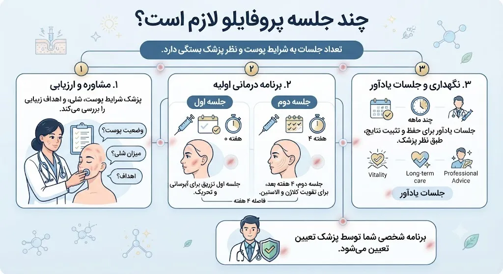 چند جلسه پروفایلو لازم است؟