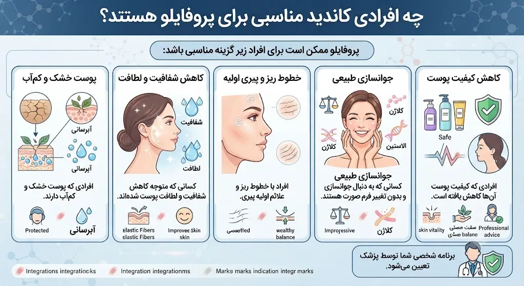 چه افرادی کاندید مناسبی برای پروفایلو هستند؟